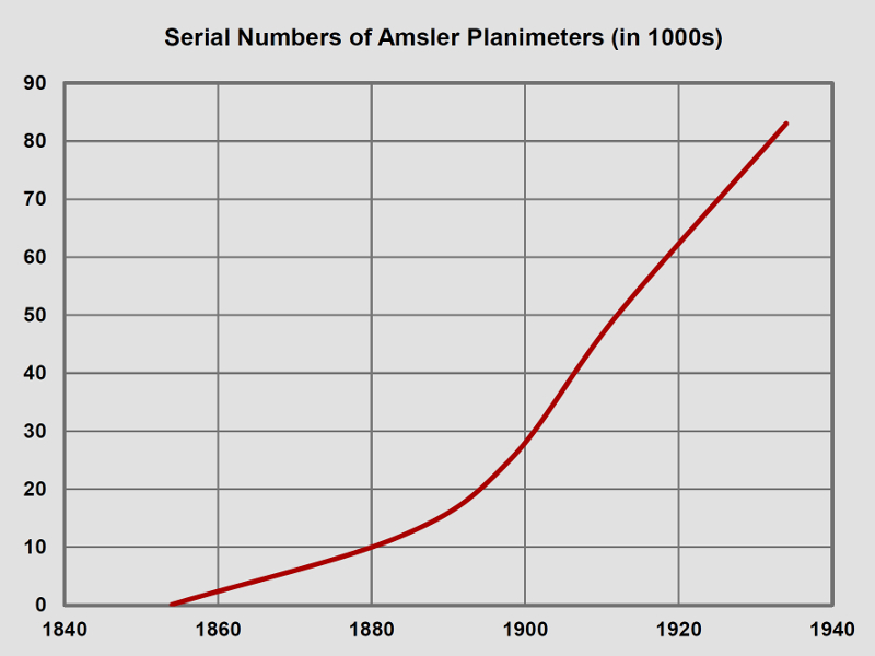 Amsler Planimeter Serienummern