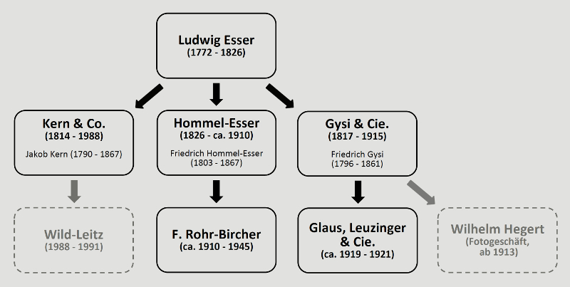 Aarauer Reisszeugindustrie