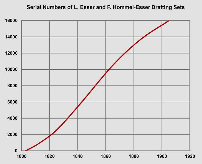 Hommel-Esser Reisszeuge Serienummern